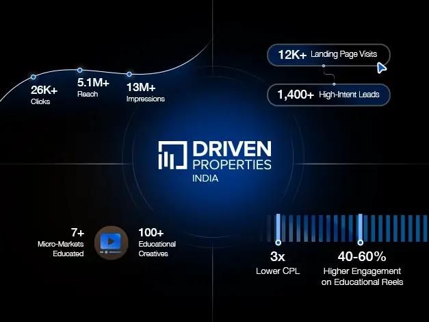 Driven Properties India